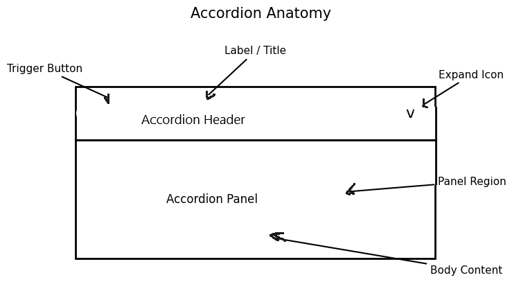 A drawing showing the anatomy of an accordion.